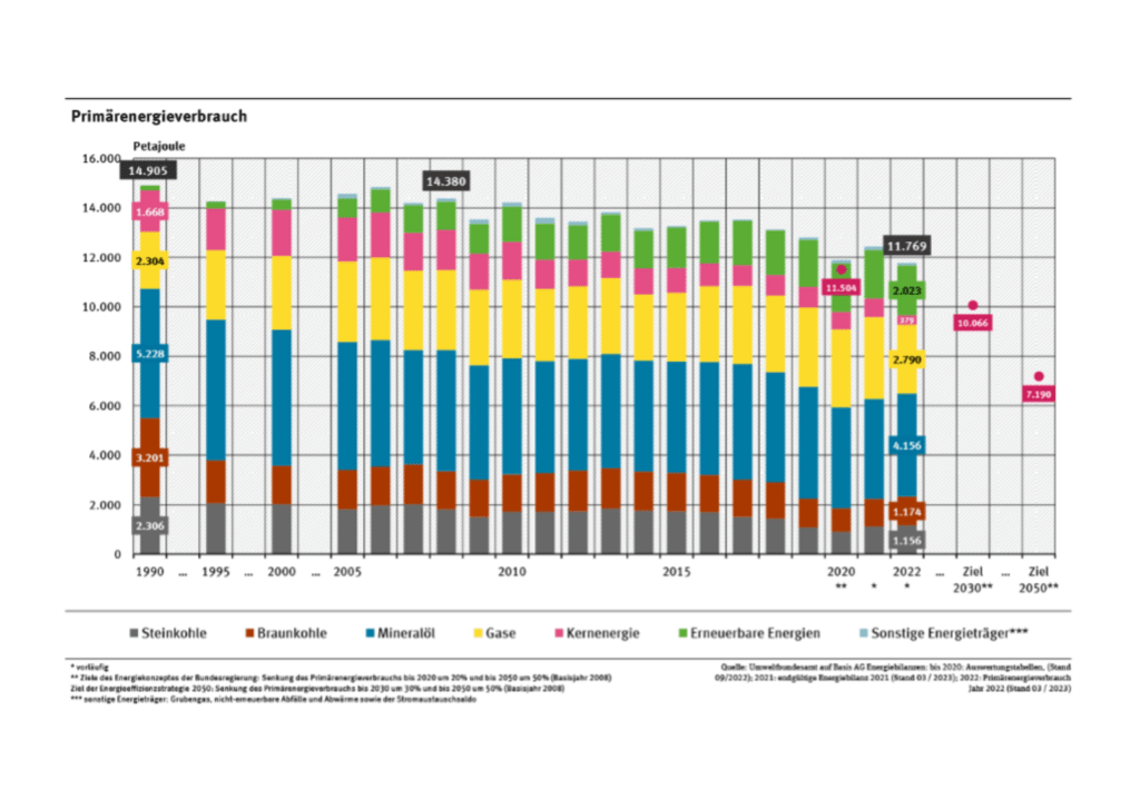 Diagramm des Primärenergieverbrauchs in Deutschland von 1990 bis 2022 mit Projektionen für 2030 und 2050